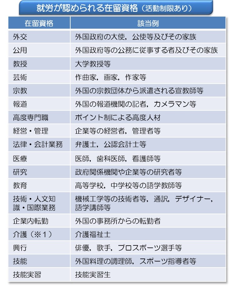 就労系在留資格