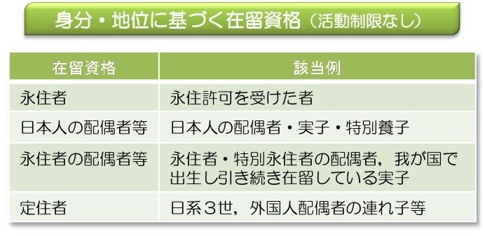 身分系在留資格